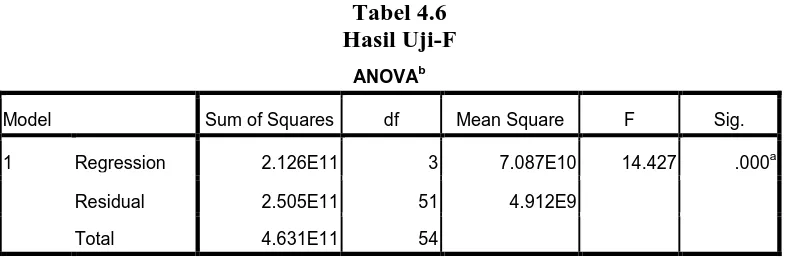 Tabel 4.6 Hasil Uji-F 