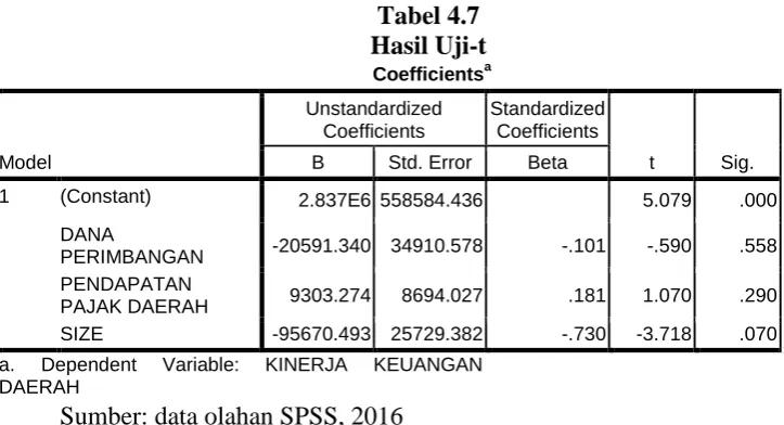 Tabel 4.7  Hasil Uji-t 