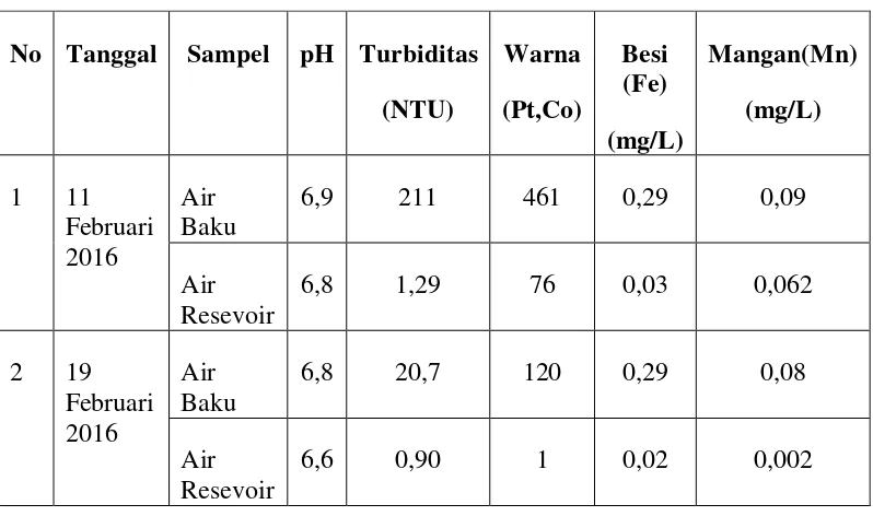 Table 4.1 Data pH, Turbiditas, Warna, Kadar Besi (Fe) dan Kadar Mangan 