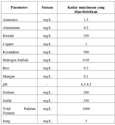 Tabel Persyaratan Kualitas Air Secara Kimiawi (PERMENKES No.907/MENKES/SK/VII/2002) Bahan-bahan Anorganik (yang kemungkinan dapat menimbulkan keluhan pada konsumen ) 