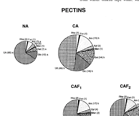 Fig. 2. Sugar composition of pectins in cell wall preparations from leaves subjected to different temperature treatments