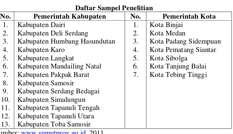 Tabel 4.1 Daftar Pemerintahan Kabupaten/Kota Sampel 