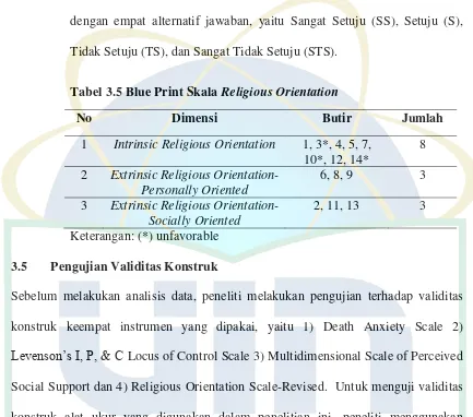 Tabel 3.5 Blue Print Skala Religious Orientation 