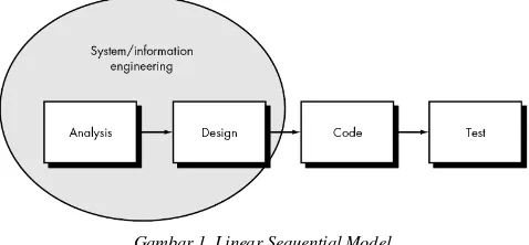 Gambar 1. Linear Sequential Model 