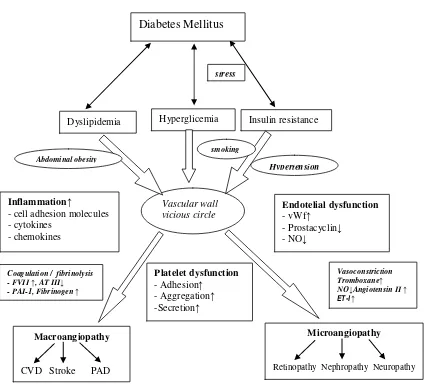 Gambar 2.1 Patogenesis Diabetes Angiopati 3