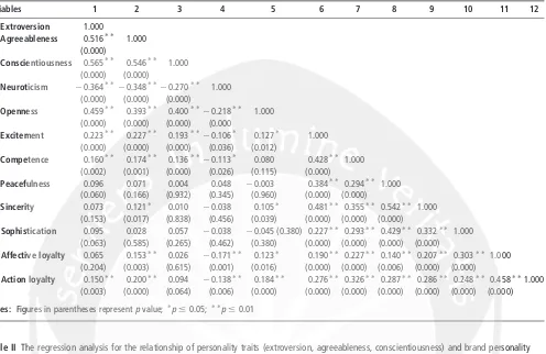 Table I Pearson correlation analysis 