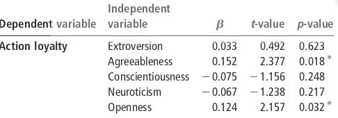 Table V The regression analysis for the inﬂuence of personality trait onaffective loyalty