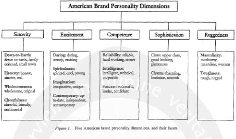 Figure a An their basic tendencies that may apply to both humans brand personality and social aspectsences in the the valuing degree that is to illustration which each value typeparticular dimensions, is embraced culture