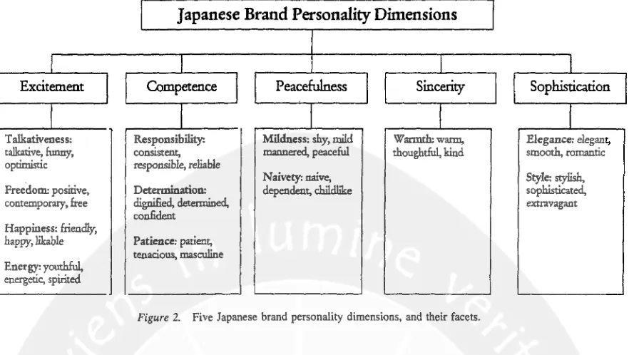 Figure translated) identified inwe first examined the correlations among dimensions, attributes (English 2.Five Japanese brand personality and their the indigenous compo-nents and imported components