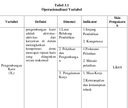 Tabel 3.1 Operasionalisasi Variabel 