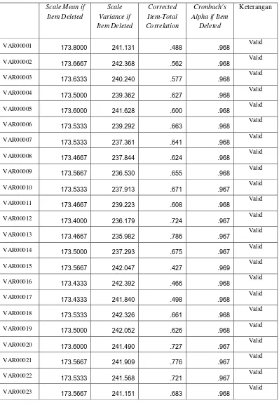 Tabel 3.3 Validasi Tiap Pernyataan 