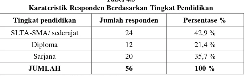 Tabel 4.3 Karateristik Responden Berdasarkan Tingkat Pendidikan 