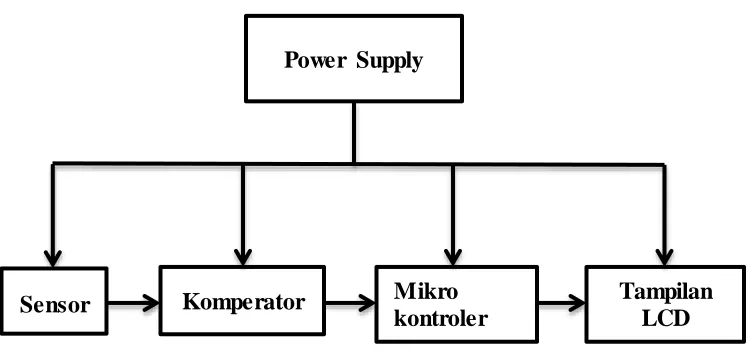 Gambar 3.1 Diagram block alat ukur  