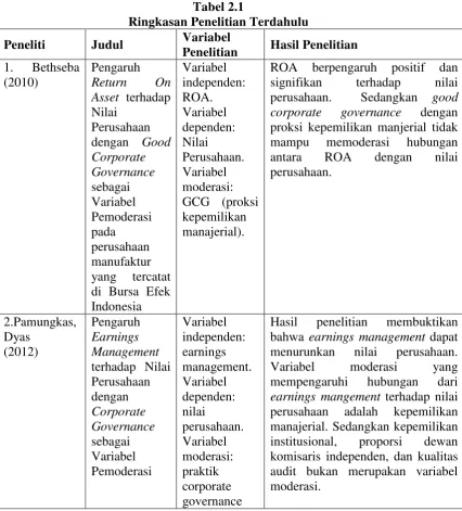 Tabel 2.1 Ringkasan Penelitian Terdahulu 