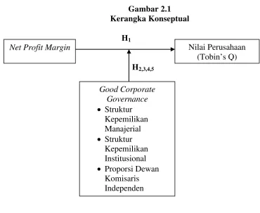 Gambar 2.1 Kerangka Konseptual 