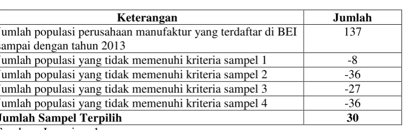 Tabel 3.2 Proses Pengambilan Sampel 