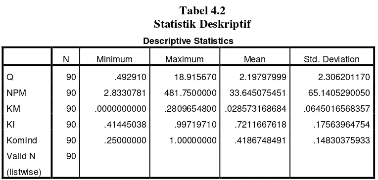 Tabel 4.2 Statistik Deskriptif 