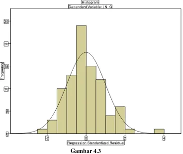 Gambar 4.3 Kurva Histogram Uji Normalitas Persamaan (1) 