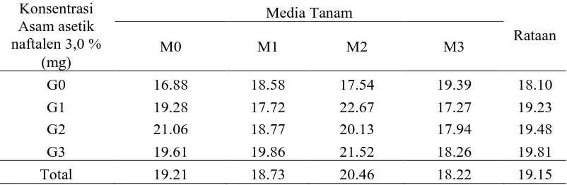 Tabel 1.Kecepatan mata okulasi melentis pada perlakuan konsentrasiasam asetik naftalen 3,0%  dan media tanam  