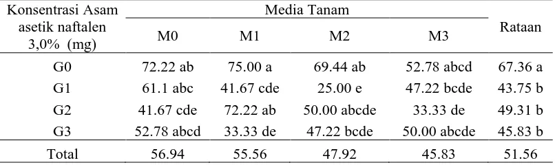 Tabel 2.Persentase bertunas pada perlakuan konsentrasi asam asetik naftalen 3,0%  dan media tanam  