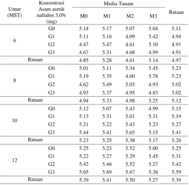 Tabel 4.Diameter tunas pada perlakuan konsentrasi asam asetik naftalen 3,0%  dan perlakuan media tanam umur 6, 8, 10, 12 MST Konsentrasi  