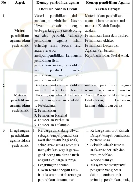 Tabel 5.1Matrik Komparasi Konsep Pendidikan Agama Islam pada Anak