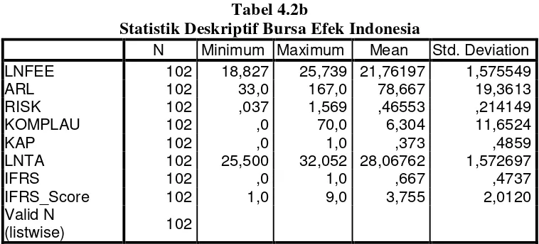 Tabel 4.2b 
