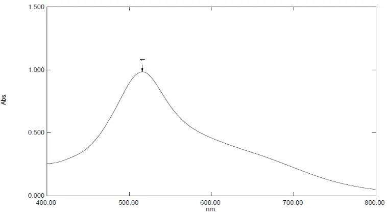 Gambar 4.1 Kurva serapan maksimum larutan DPPH 40 ppm dalam metanol secara spektrofotometri visibel 