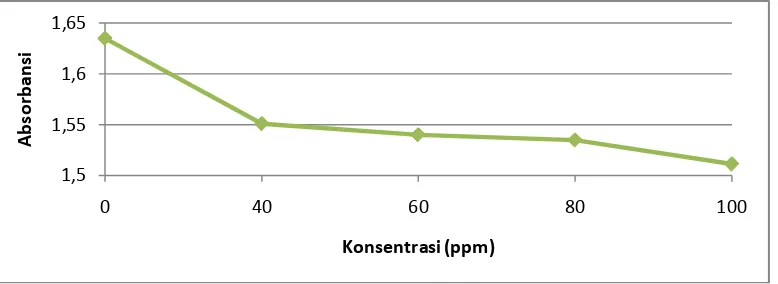 Gambar 4.4 Hasil analisis aktivitas antioksidan sampel ekstrak etanol Sargassum polycystum C