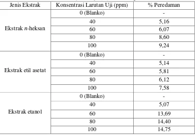 Tabel 4.2 Hasil analisis peredaman radikal bebas oleh ekstrak n-heksan, ekstrak           etilasetat, ekstrak etanol dari Sargassum polycystum C