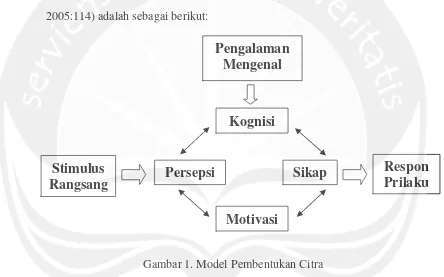 Gambar 1. Model Pembentukan Citra