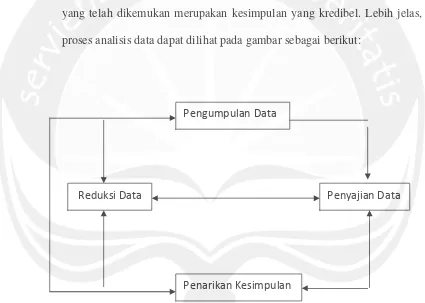 Gambar 3. Bagan komponen analisis data model interaktif