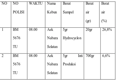 Tabel 4.2. Analisa Kadar Air 