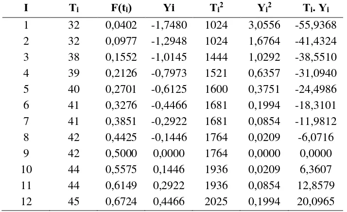 Tabel 5.6. Perhitungan Index of Fit dengan Pengujian Distribusi Normal 