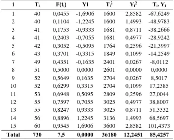 Tabel 5.11. Perhitungan Index of Fit dengan Pengujian Distribusi Normal 