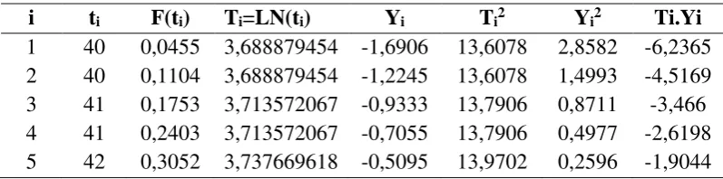 Tabel 5.12. Perhitungan Index of Fit dengan Distribusi Lognormal 