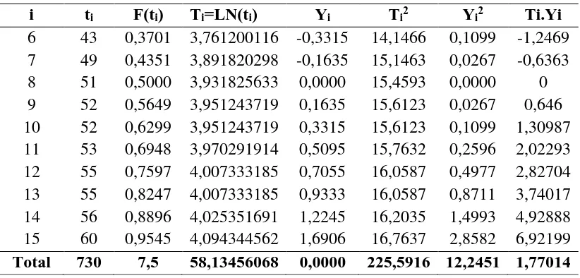 Tabel 5.12. Perhitungan Index of Fit dengan Distribusi Lognormal 