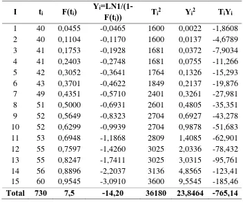 Tabel 5.13. Perhitungan Index of Fit dengan Distribusi Eksponensial 