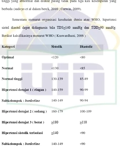 Table 2.2 klasifikasi hipertensi menurut WHO 1999 