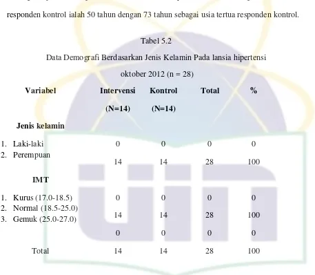 Tabel 5.2 Data Demografi Berdasarkan Jenis Kelamin Pada lansia hipertensi 