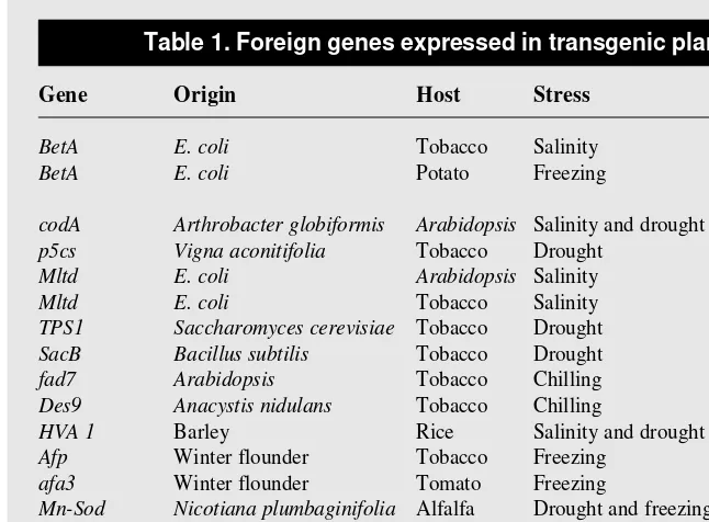 Table 1. Foreign genes expressed in transgenic plants