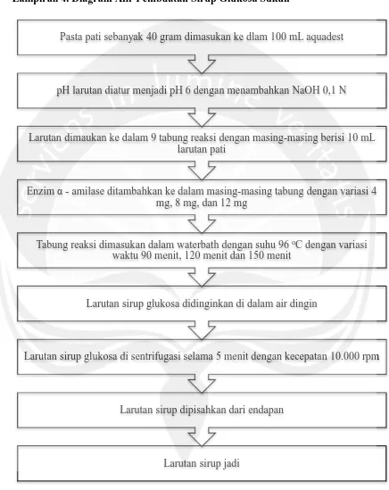 Gambar 17. Diagram Alir Pembuatan Sirup Glukosa Sukun 