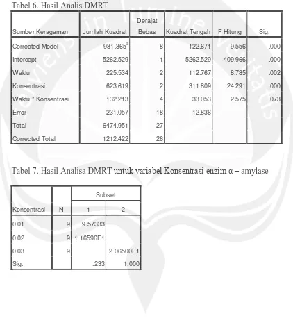 Tabel 6. Hasil Analis DMRT 