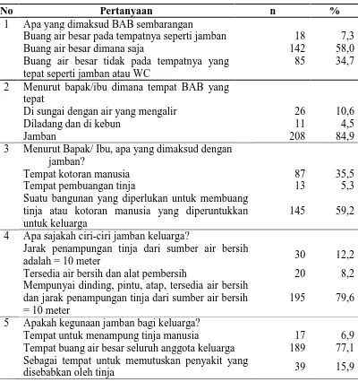 Tabel 4.3  Distribusi  Pengetahuan Informan  Tentang Buang Air Besar Di Jamban Di Desa Pangaribuan Kecamatan Siempat Nempu Hulu Kabupaten Dairi  Tahun 2016 
