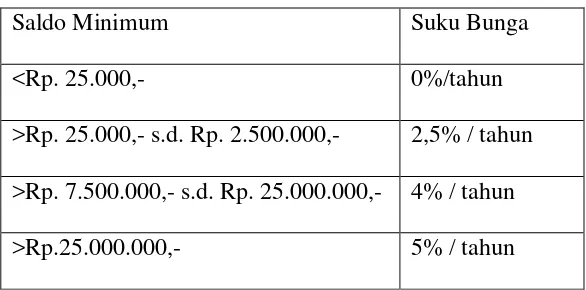 Tabel 1. Saldo Minimum dan Suku Bunga Tabungan 