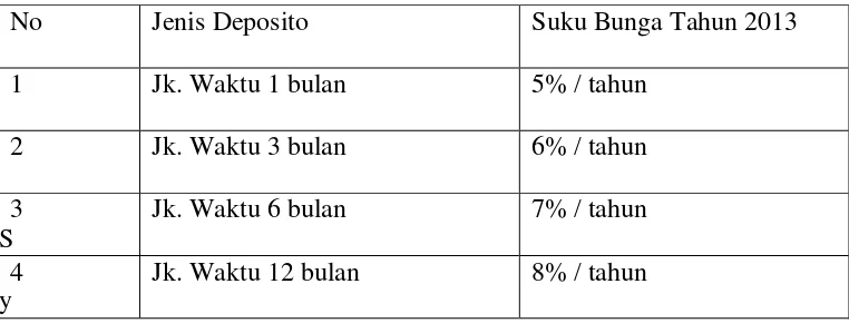 Tabel 3. Jenis dan Suku Bunga Deposito 