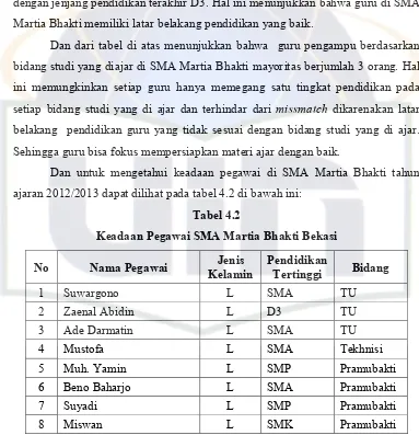 Tabel 4.2 Keadaan Pegawai SMA Martia Bhakti Bekasi 