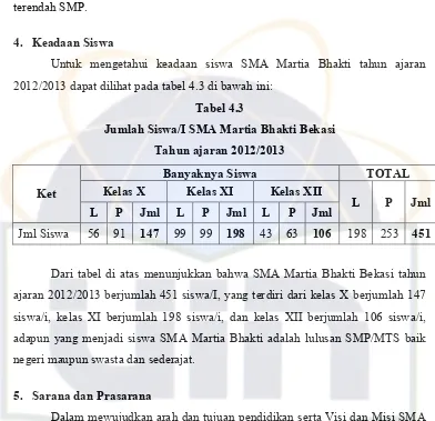 Tabel 4.3 Jumlah Siswa/I SMA Martia Bhakti Bekasi 