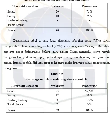 Tabel 4.9 Guru agama Islam melarang siswa merokok 