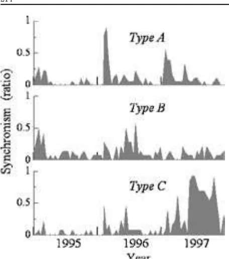 Fig. 3.  Synchrony trends in mass defoliation of trees within three clusters (A, B, and C)